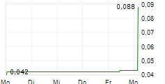 GRIT METALS CORP 5-Tage-Chart