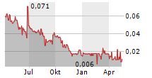 GRIZZLY DISCOVERIES INC Chart 1 Jahr