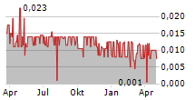 GRIZZLY DISCOVERIES INC Chart 1 Jahr