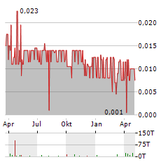 GRIZZLY DISCOVERIES Aktie Chart 1 Jahr
