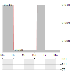 GRIZZLY DISCOVERIES Aktie 5-Tage-Chart