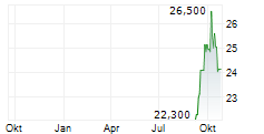 GRK INFRA OYJ Chart 1 Jahr