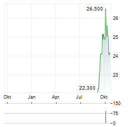GRK INFRA Aktie Chart 1 Jahr