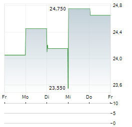 GRK INFRA Aktie 5-Tage-Chart