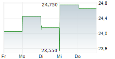 GRK INFRA OYJ 5-Tage-Chart