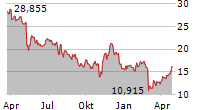 GROCERY OUTLET HOLDING CORP Chart 1 Jahr