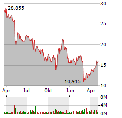 GROCERY OUTLET HOLDING CORP Jahres Chart