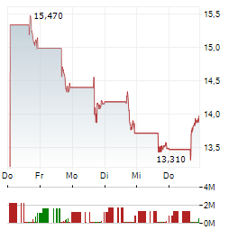 GROCERY OUTLET Aktie 5-Tage-Chart