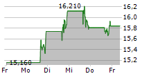 GROCERY OUTLET HOLDING CORP 5-Tage-Chart