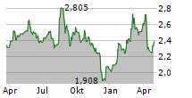 GRODNO SA Chart 1 Jahr