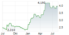 GRODNO SA Chart 1 Jahr