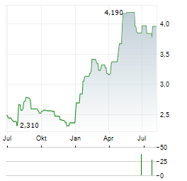 GRODNO Aktie Chart 1 Jahr