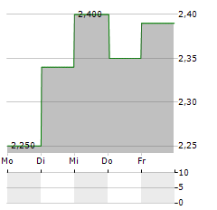 GRODNO Aktie 5-Tage-Chart