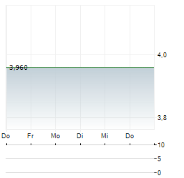 GRODNO Aktie 5-Tage-Chart