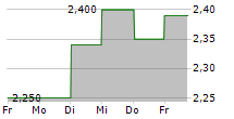 GRODNO SA 5-Tage-Chart