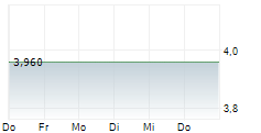 GRODNO SA 5-Tage-Chart