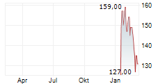 GROENLANDSBANKEN A/S Chart 1 Jahr