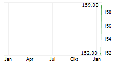 GROENLANDSBANKEN A/S Chart 1 Jahr
