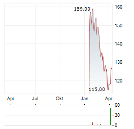 GROENLANDSBANKEN Aktie Chart 1 Jahr