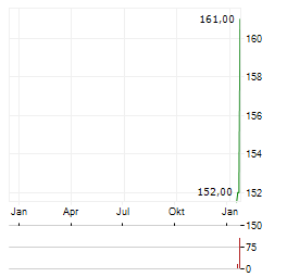 GROENLANDSBANKEN Aktie Chart 1 Jahr