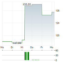 GROENLANDSBANKEN Aktie 5-Tage-Chart