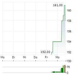 GROENLANDSBANKEN Aktie 5-Tage-Chart