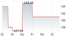 GROENLANDSBANKEN A/S 5-Tage-Chart