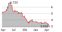 GROLLEAU SAS Chart 1 Jahr