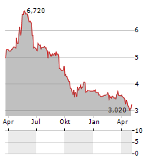 GROLLEAU Aktie Chart 1 Jahr