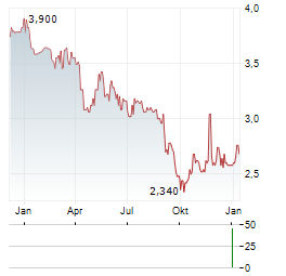 GROLLEAU Aktie Chart 1 Jahr
