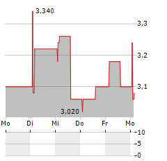 GROLLEAU Aktie 5-Tage-Chart