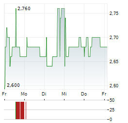 GROLLEAU Aktie 5-Tage-Chart