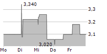 GROLLEAU SAS 5-Tage-Chart