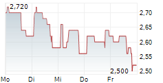GROLLEAU SAS 5-Tage-Chart