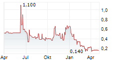 GROUNDED PEOPLE APPAREL INC Chart 1 Jahr