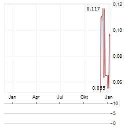 GROUNDED PEOPLE APPAREL Aktie Chart 1 Jahr