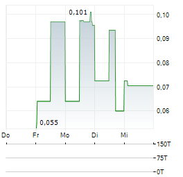 GROUNDED PEOPLE APPAREL Aktie 5-Tage-Chart