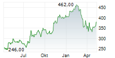 GROUP 1 AUTOMOTIVE INC Chart 1 Jahr