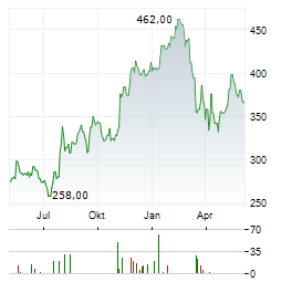 GROUP 1 AUTOMOTIVE Aktie Chart 1 Jahr