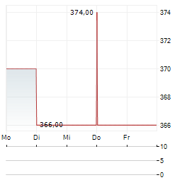 GROUP 1 AUTOMOTIVE Aktie 5-Tage-Chart