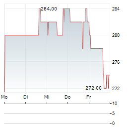 GROUP 1 AUTOMOTIVE Aktie 5-Tage-Chart