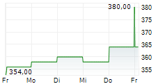 GROUP 1 AUTOMOTIVE INC 5-Tage-Chart