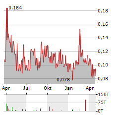 GROUP ELEVEN RESOURCES Aktie Chart 1 Jahr