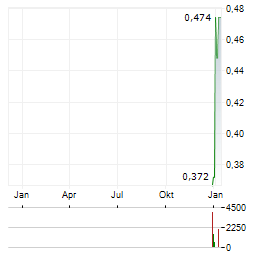 GROUP ELEVEN RESOURCES Aktie Chart 1 Jahr