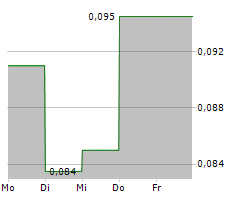 GROUP ELEVEN RESOURCES CORP Chart 1 Jahr