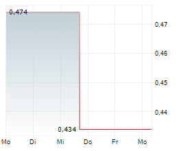 GROUP ELEVEN RESOURCES CORP Chart 1 Jahr GROUP ELEVEN RESOURCES CORP Chart 1 Jahr