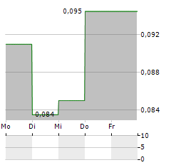 GROUP ELEVEN RESOURCES Aktie 5-Tage-Chart