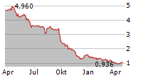 GROUPE AIRWELL Chart 1 Jahr