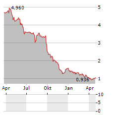 GROUPE AIRWELL Aktie Chart 1 Jahr