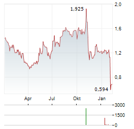 GROUPE AIRWELL Aktie Chart 1 Jahr